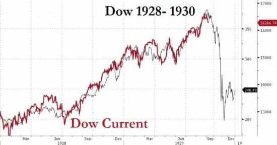 道琼斯近期(红色)与1928年至1930年走势(黑色)非常吻合 