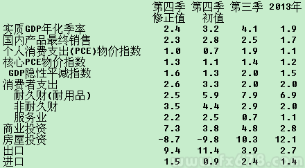 美国第四季度GDP年化季率升幅下修至2.4%，不及预期