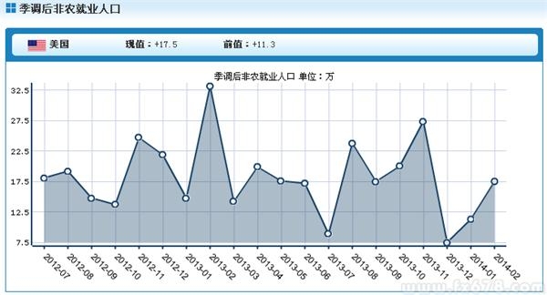 美国2月非农就业人口超预期增加17.5万，失业率升至6.7% 