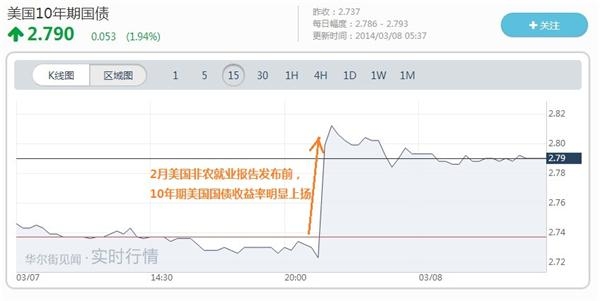 美国非农就业， 