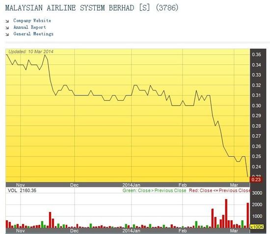 马来西亚航空股价跌10% 开盘一度跌16%