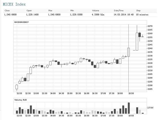 克里米亚投票结果公布 俄罗斯股市开盘涨1.32%