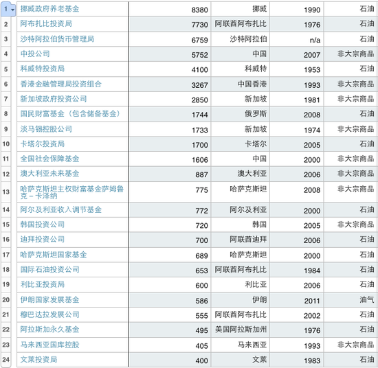 全球24大主权财富基金 中投5752亿美元杀进前五
