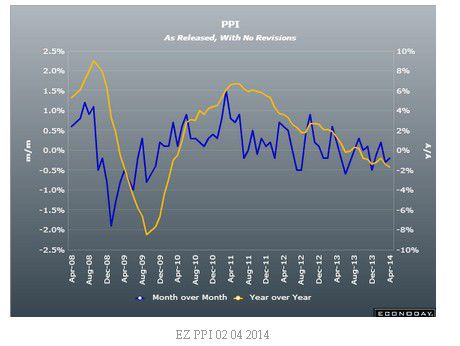 欧元区2月PPI年率降幅扩大至1.7%，创逾四年最大降幅