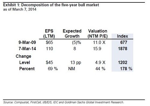 高盛：美股大牛市未结束 未来12个月将涨3%