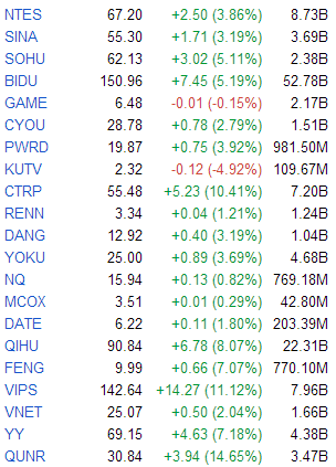 中概股周二大幅反弹结束三连阴 去哪儿涨14.65%
