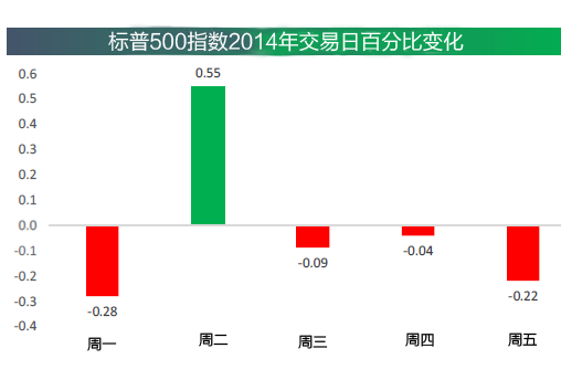 围观美国股市神奇的“星期二效应”