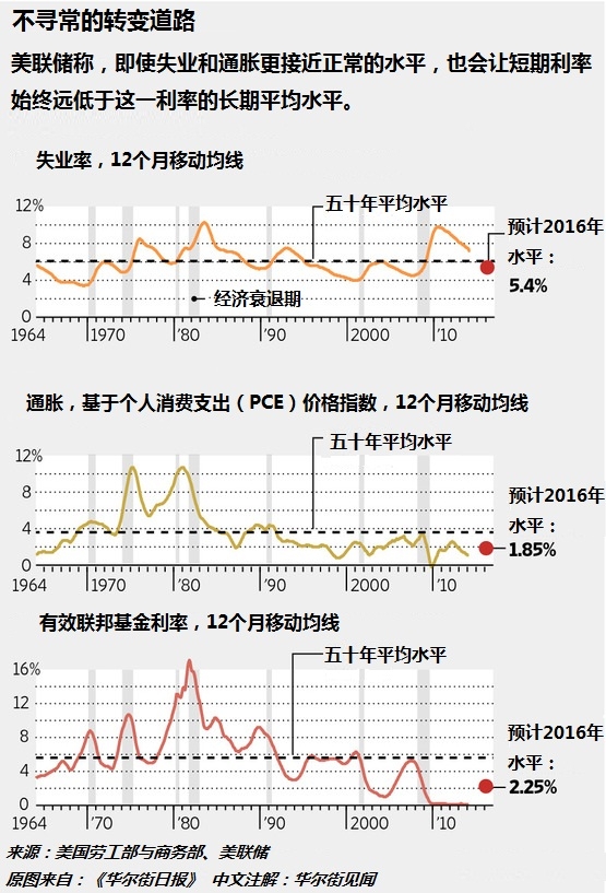 美联储， 