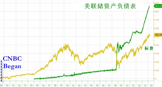 标普VS美联储资产负债表 
