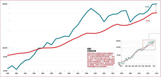 美国股市估值偏高近50% 未来10年回报令人失望