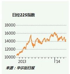 日经225指数跌去一成后意味是时候抄底了？