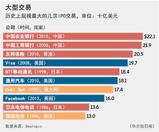阿里巴巴考虑扩大IPO规模 有望成史上最大