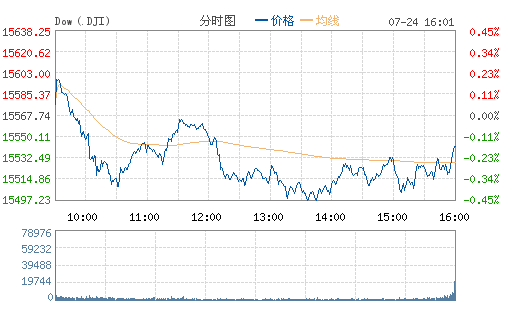 道琼斯(DJI)
